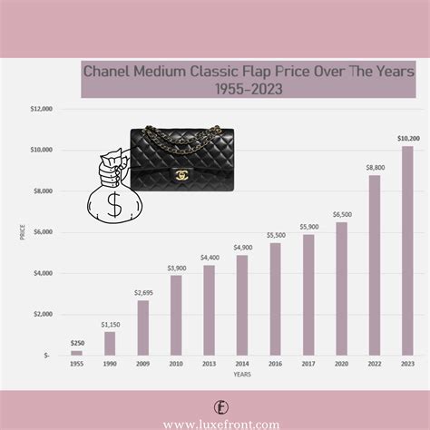 chanel increasing prices|how much does Chanel cost.